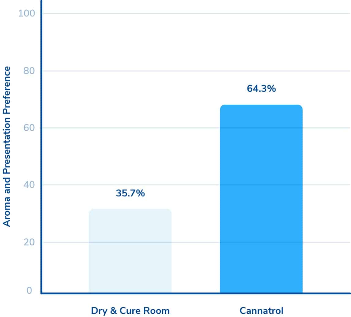 Column graph showing preference to cannatrol dried cannabis is preferred 2:1 by consumers.